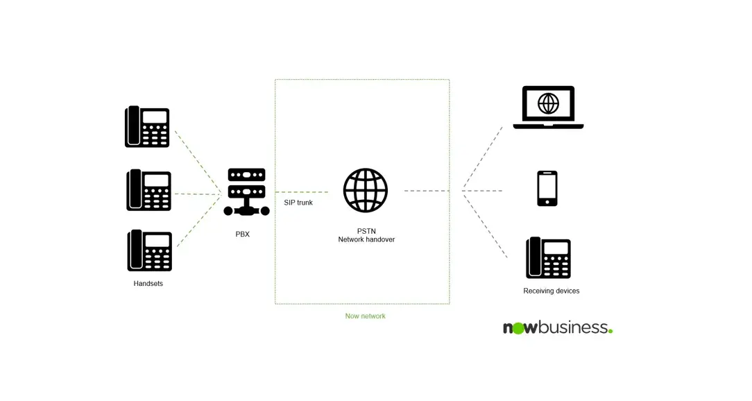 Diagram illustrating Now NZ's SIP trunking setup connecting handsets and PBX to the internet, enabling seamless voice and video calls over the Now network.